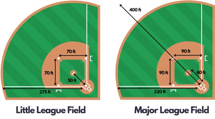 Little League 50 70 Field Dimensions   Little League Field And Major League Field Dimensions 