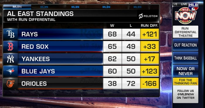 MLB division rankings All six division standings by run differential   Page 2