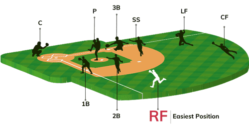 The-Easiest-Position-in-Baseball
